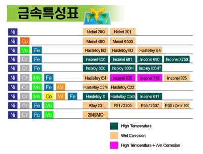 Ni계금속 특성비교