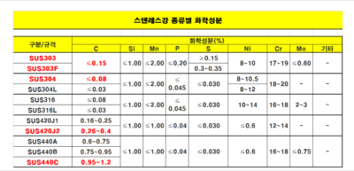 SUS440C 기계적성질&화학성분