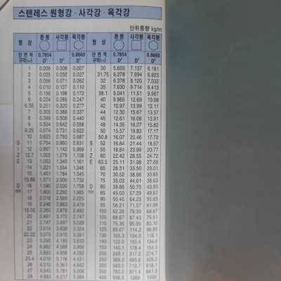 STS 원형봉/사각봉/육각봉
