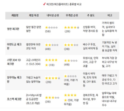 체크판(무늬판) 종류별 비교