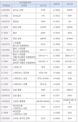 스프링강(고경도소재) 종류
