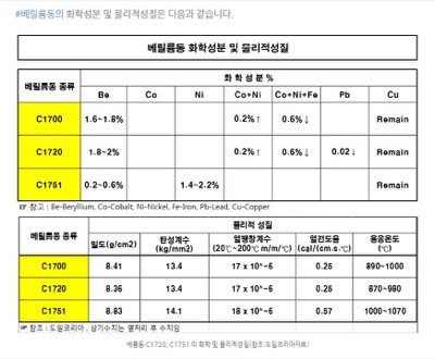 Be동(화학성분&물리적성질)