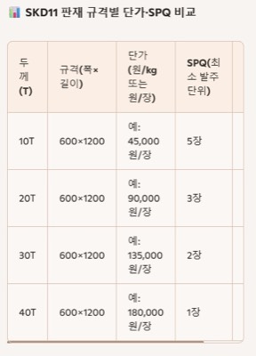 SKD11 판재 규격별 단가와 SPQ 비교표