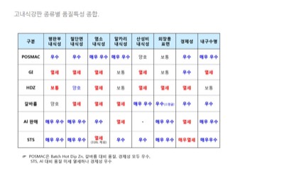 고내식강판종류별품질특성종합
