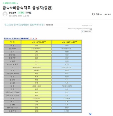 금속&비금속재료 물성치(종합)