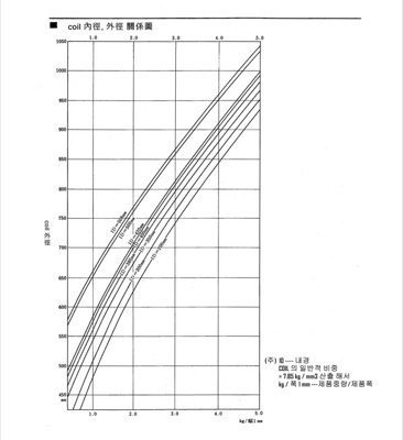 코일내외경환산표