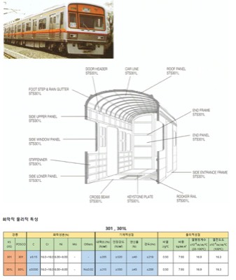 STS301강종