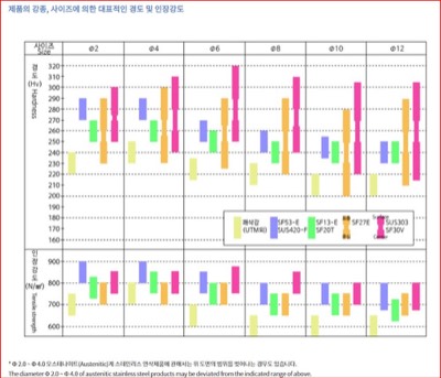 봉강종&치수별 인장강도&경도비교