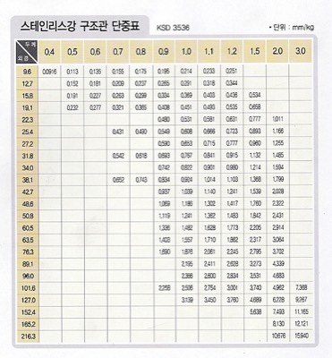 SUS구조관 원파이프 단중표