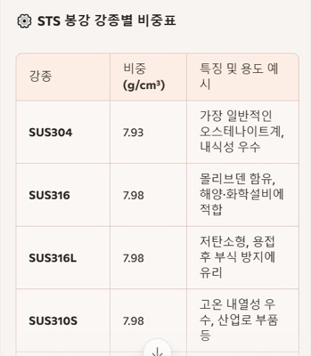 STS환봉 강종별 비중