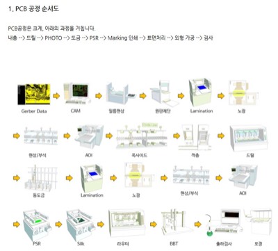 PCB공정순서도