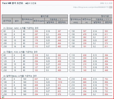 평면연삭절삭조건표