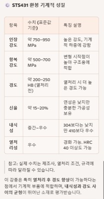 STS431봉강 기계적성질