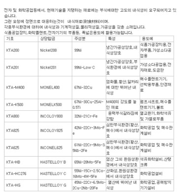 내식재료