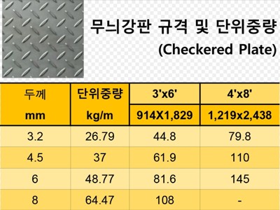 체크판규격및 단위중량표(221228)
