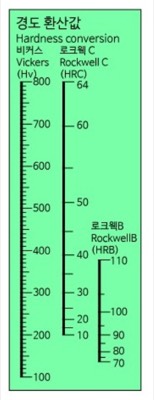 경도환산기(온도계type)