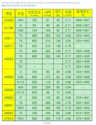 AL종류별 기계적성질비교