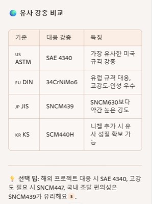 SNCM630 유사강종