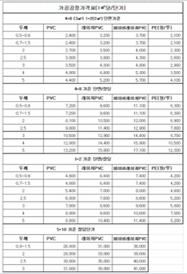 금속판재 표면가공 및 보호코팅가공단가표
