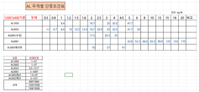 AL판재 두께별 단중조견표