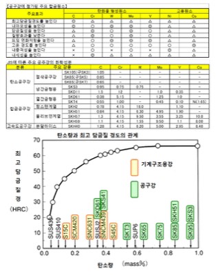 탄소공구강 & 합금공구강