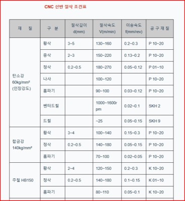 CNC절곡조건표