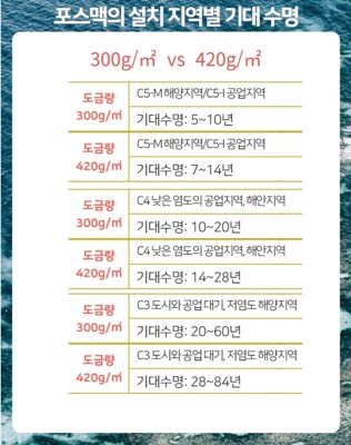 설치지역별 부식속도 &기대수명