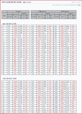 초경드릴절삭조건표