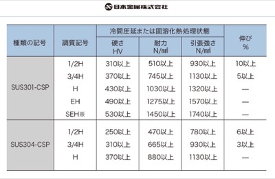 STS-CSP 조질별 기계적성질