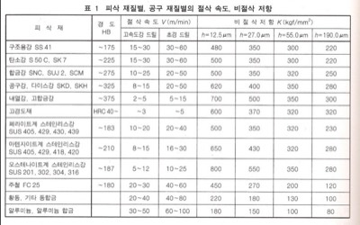 강종별 재질별 절삭속도