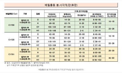Be동 (봉,사각재,후판) 기계적성질