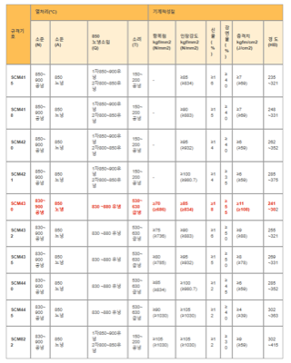 기계구조용합금강의 열처리 & 기계적성질