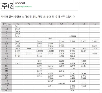 STS세관단중표