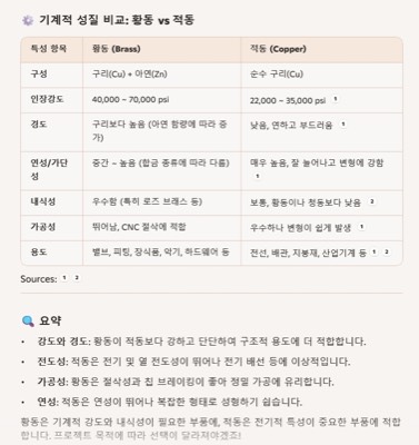 적동 과 황동의 기계적성질 비교