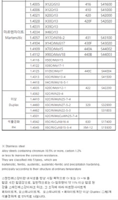 유럽STS CODE분류3