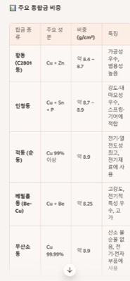 동합금 종류별 비중