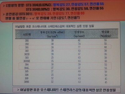 오스테나이트STS 인장강도 비교표