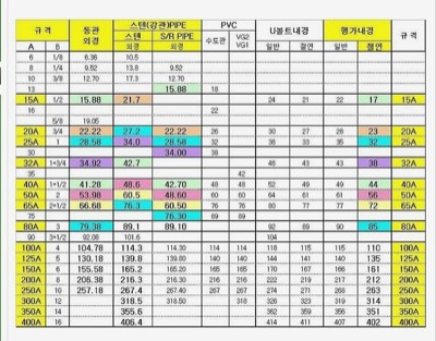 동관 & 스텐 외경규격비교