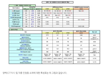 양백 &인청동 물성치