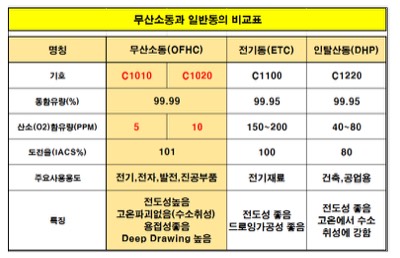 무산소동(OFHC)