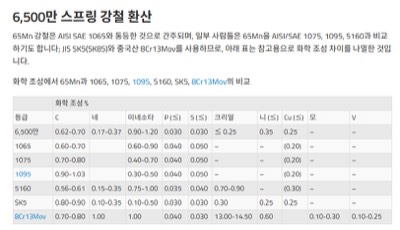 Mn65강철 환산