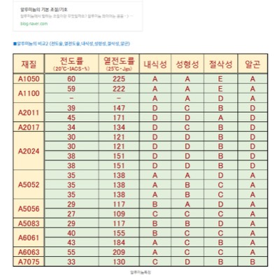 AL물리적성질 가공성비교