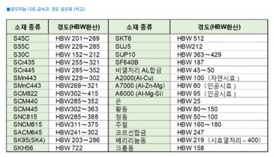 AL&관련금속 경도비교
