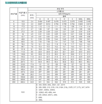 스텐PIPE SCH80단중