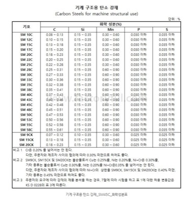 S45C종류별 화학성분