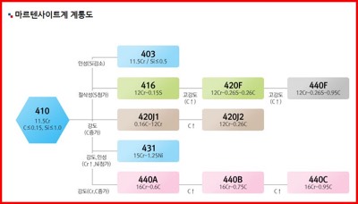 마르텐사이트계