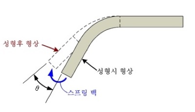 스프링백 현상(설명)