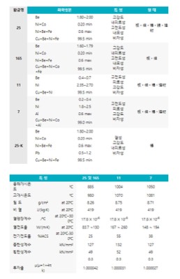 Be동 (화학성분&물리적성질)