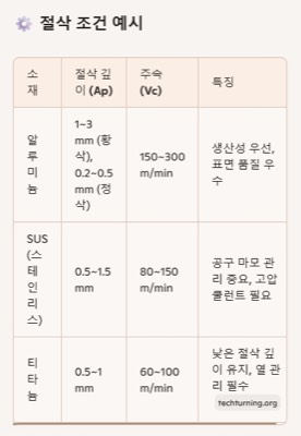 절삭조건예시(AL,STS,Ti)