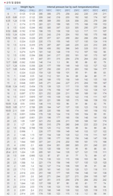 SUS 심레스파이프 조견표